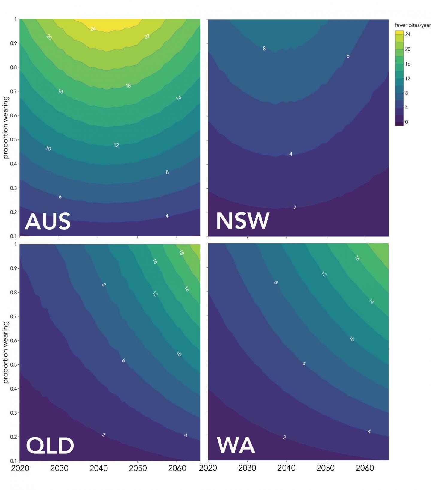 Model of number of fewer bites year predicted for Australia with electronic deterrence