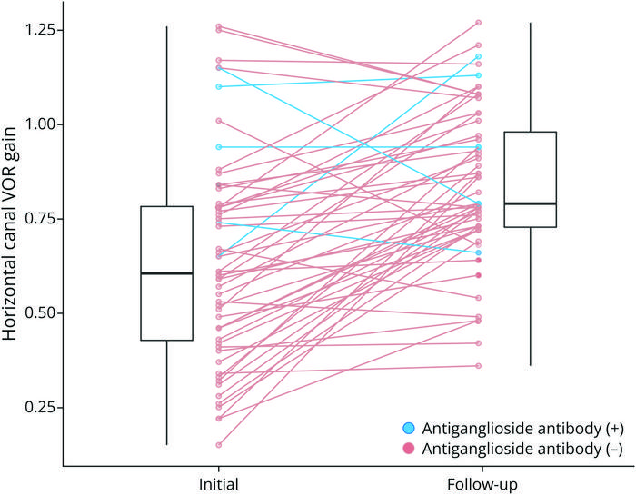 Comparison of the Head Impulse Gain of the VOR at Initial Presentation and During Follow-up