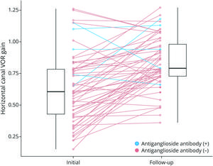 Comparison of the Head Impulse Gain of the VOR at Initial Presentation and During Follow-up