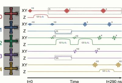 Control Signals for All Five Qubits.
