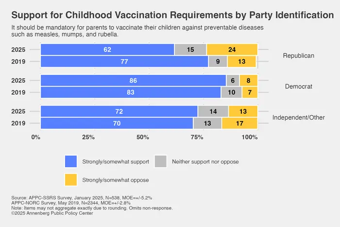 Support for childhood vaccination requirements by party identification