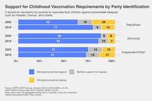 Support for childhood vaccination requirements by party identification