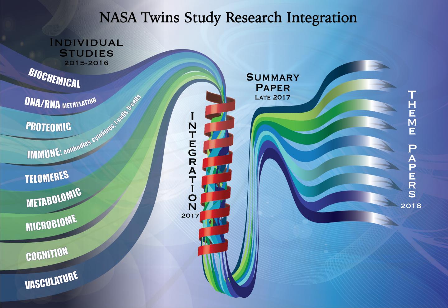 NASA Twins Study Team Begins Integrating Results