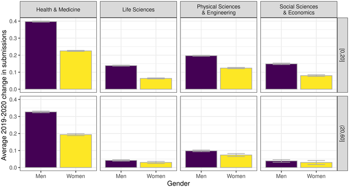 Fig 2. Average change in submissions by research area and age