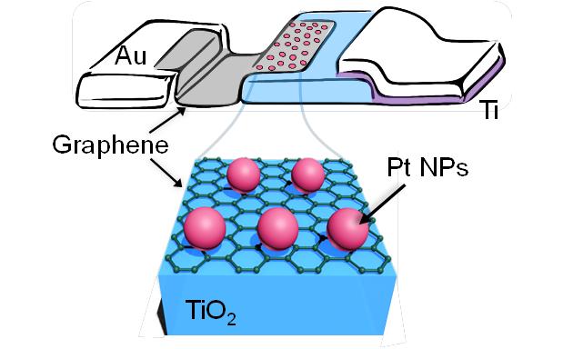 Figure2_Graphene-based Catalytic Nanodiodes