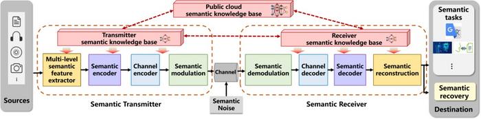 Semantic communication Architecture