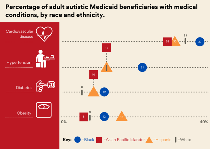 Data graph - adult autistic Medicaid beneficiaries