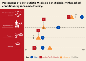 Data graph - adult autistic Medicaid beneficiaries