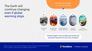 Infographic 3 - The Earth will continue changing even if global warming stops