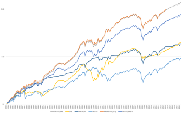 The dynamic flow-based betting against beta (BAB) strategies outperform static strategies