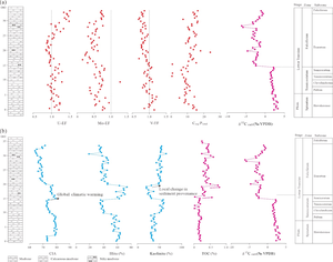 Vertical variations of redox-sensitive proxies and paleoclimatic or sediment-provenance proxies in the Sewa section