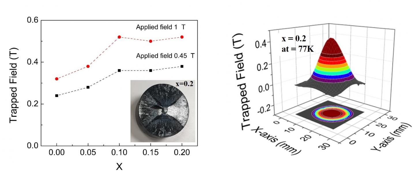 Trapped field values under applied fields of 1 and 0.5 T at 77K as a function of x for (Gd0.33Y0.33-xEr0.33+x)-123 samples (left)