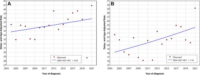 Graphs of best joinpoint fits of Surveillance, Epidemiology, and End Results (SEER) 22 data