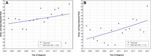 Graphs of best joinpoint fits of Surveillance, Epidemiology, and End Results (SEER) 22 data