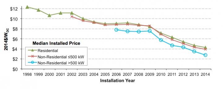 US Distributed Solar Prices 