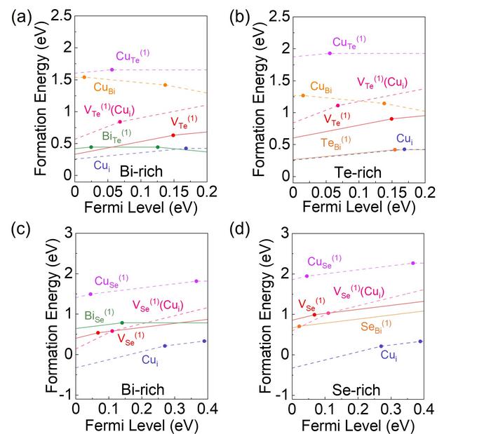 The calculation of defect formation energy in Bi2Te3 and Bi2Se3 systems