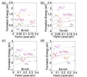 The calculation of defect formation energy in Bi2Te3 and Bi2Se3 systems