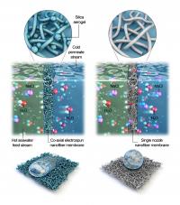 Merits of Co-Axial Electrospun Nanofiber Membrane