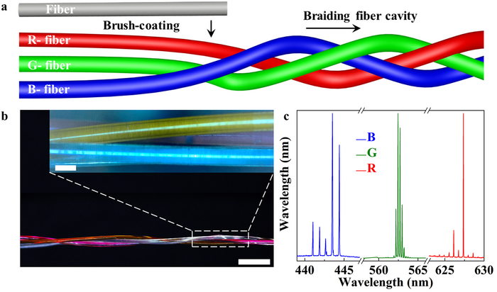 Fabrication scheme for RGB WGM lasing woven in fiber braiding cavity