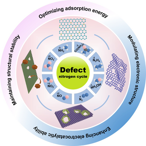 Defect Engineering for Advanced Electrocatalytic Conversion of Nitrogen-Containing Molecules