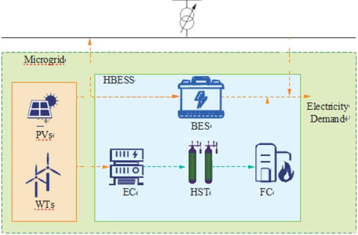 Structure of a HBESS integrated microgrid