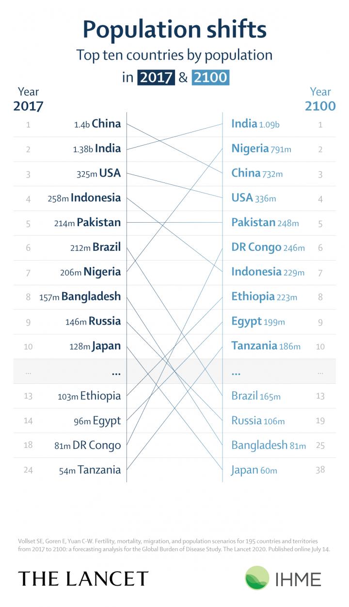 The Lancet: World population likely to shrink | EurekAlert!