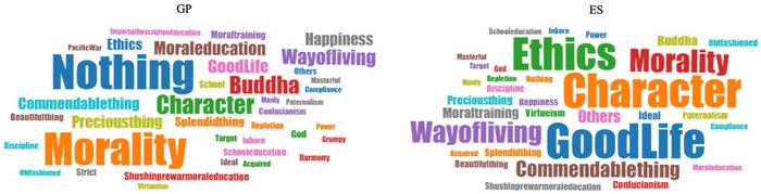 Word clouds visualizing the words that educational specialists (ESs) and the general public (GP) associate with virtue