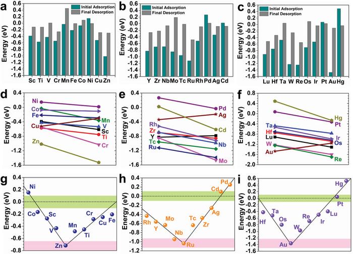 Exploration for New Catalysts Dedicated to a Green Environment