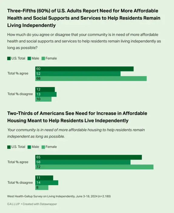 Three-Fifths of U.S. Adults Report Need for More Affordable Health and Social Supports and Services