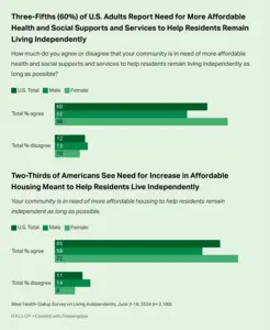 Three-Fifths of U.S. Adults Report Need for More Affordable Health and Social Supports and Services