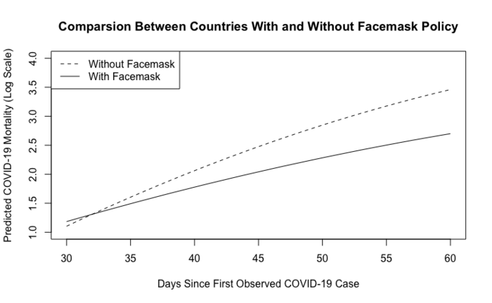 Comparison Between Countries With and Without Facemask Policy