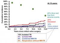 Older Patients with Atrial Fibrillation at Greater Risk for Post-Op Tricuspid Regurgitation After Mitral Valve Repair
