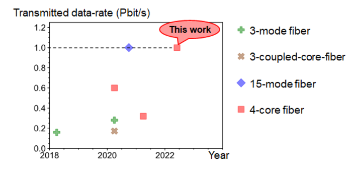 Transmitted data-rate