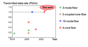 Transmitted data-rate