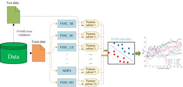 The diagram of the entire experimental design of the experiments of this paper