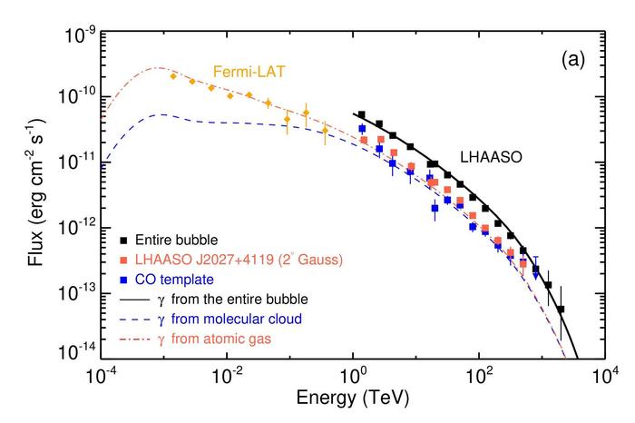 The spectral energy distribution of the Cygnus Bubble and the model fitting results