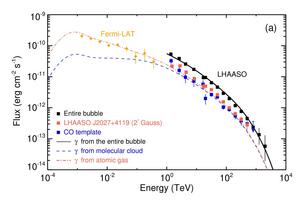 The spectral energy distribution of the Cygnus Bubble and the model fitting results