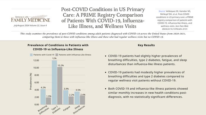 Study Shows Post-COVID Conditions in Primary Care Are Comparable to Flu and Lower Than Subspecialty and Hospital Settings