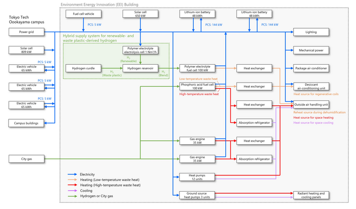 Overview of exhaust heat utilization in 100 kW hydrogen fuel cell system that supplies a mixture of renewable energy hydrogen and waste plastic hydrogen / Overview of connected energy devices