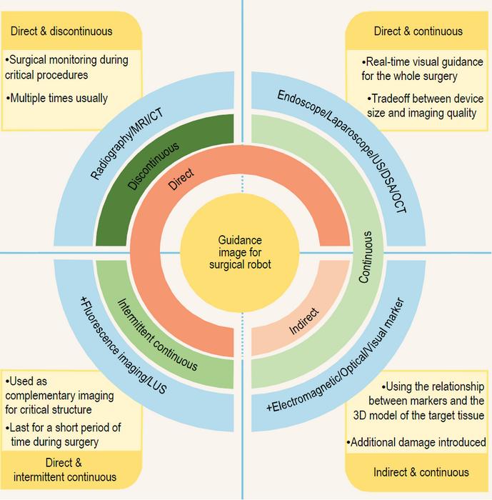 Classification of the guidance image applied for surgical robot.