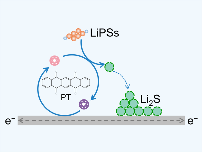 Washed out bridge Newly proposed strategy to significantly improve lithium–sulfur battery performance