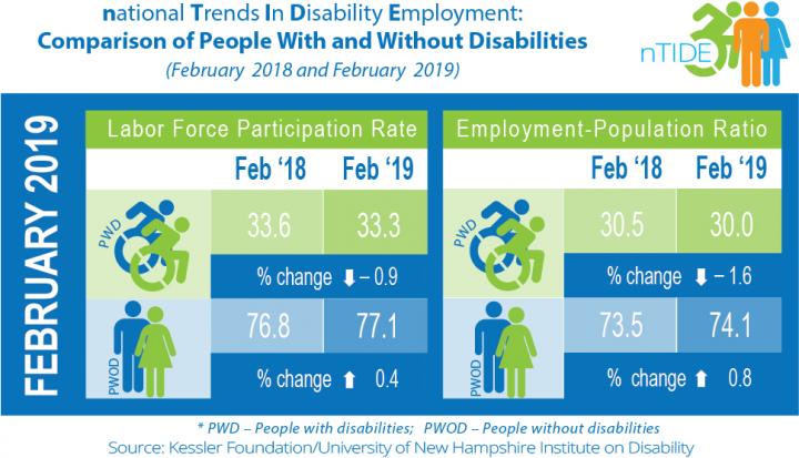 February 2019 National Trends in Disability Employment, Comparison of People with and without Disabilities