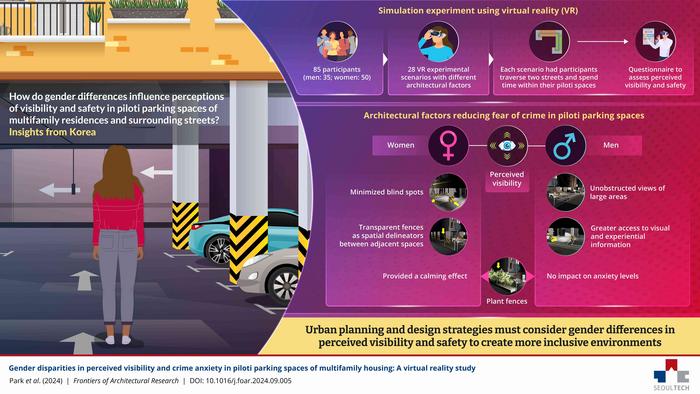 Architectural design’s gender-specific effects on perceived visibility and safety in piloti parking spaces