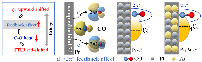 General strategy for evaluating the d-band center shift and ethanol oxidation reaction pathway towards Pt-based electrocatalysts