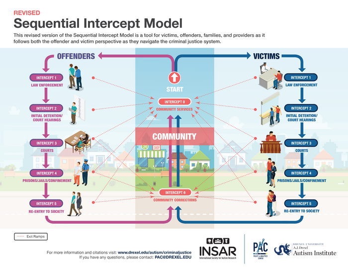 Revised Sequential Intercept Model