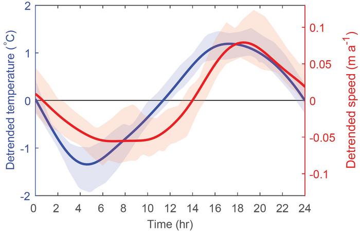 Diurnal variations in temperature and ice speed on the glacier