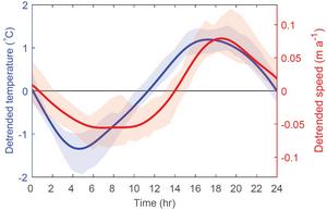 Diurnal variations in temperature and ice speed on the glacier