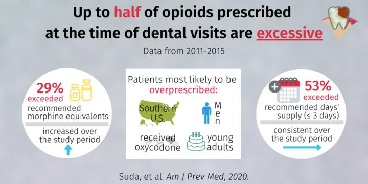 More Than Half of US Opioid Prescriptions for Dental Procedures Exceeded 3-Day Supply Recommendation