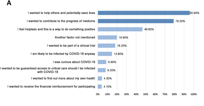 Participants in the volunteer group were asked to indicate their top three motivations for participating in a COVID-19 challenge trial from a list of ten options.