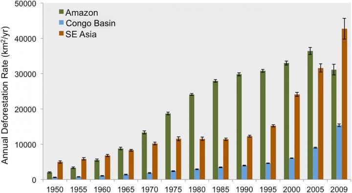 Annual Deforestation Rates (1950-2009)